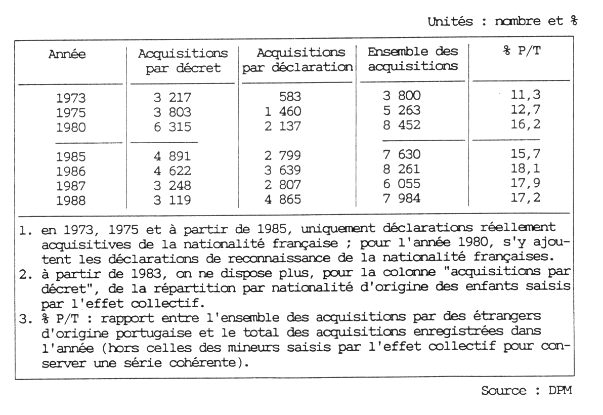 André LEBON, "L'immigration portugaise en France. Dossier statistique", Hommes et Migrations, n° 1123, 1989, pp. 7-21.